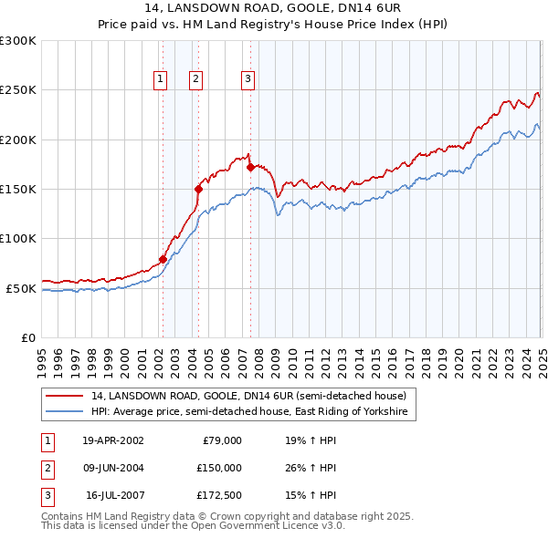 14, LANSDOWN ROAD, GOOLE, DN14 6UR: Price paid vs HM Land Registry's House Price Index