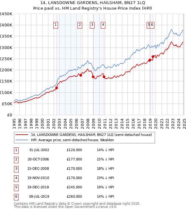 14, LANSDOWNE GARDENS, HAILSHAM, BN27 1LQ: Price paid vs HM Land Registry's House Price Index