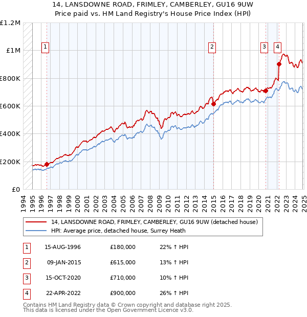 14, LANSDOWNE ROAD, FRIMLEY, CAMBERLEY, GU16 9UW: Price paid vs HM Land Registry's House Price Index