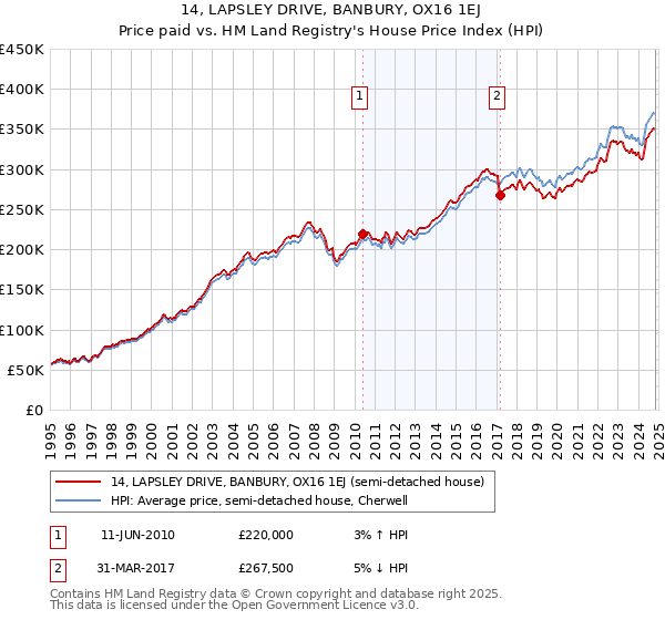 14, LAPSLEY DRIVE, BANBURY, OX16 1EJ: Price paid vs HM Land Registry's House Price Index