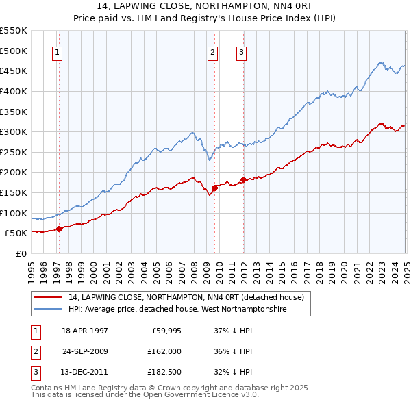 14, LAPWING CLOSE, NORTHAMPTON, NN4 0RT: Price paid vs HM Land Registry's House Price Index