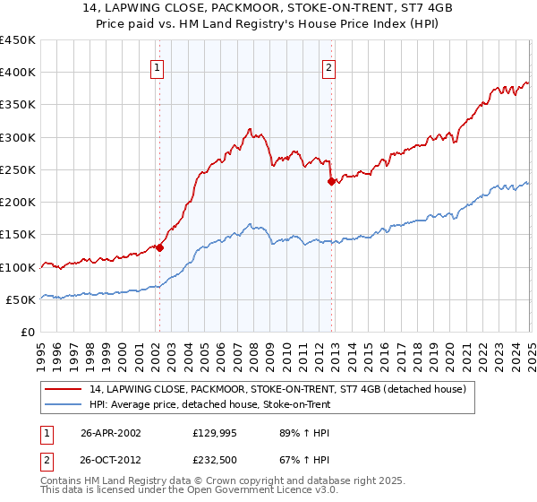 14, LAPWING CLOSE, PACKMOOR, STOKE-ON-TRENT, ST7 4GB: Price paid vs HM Land Registry's House Price Index