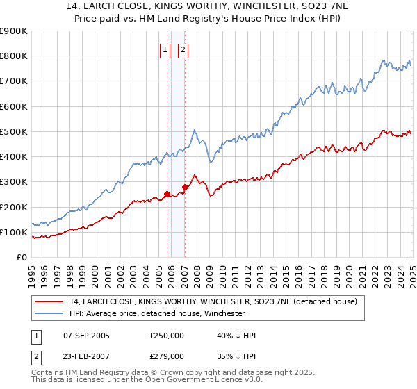 14, LARCH CLOSE, KINGS WORTHY, WINCHESTER, SO23 7NE: Price paid vs HM Land Registry's House Price Index