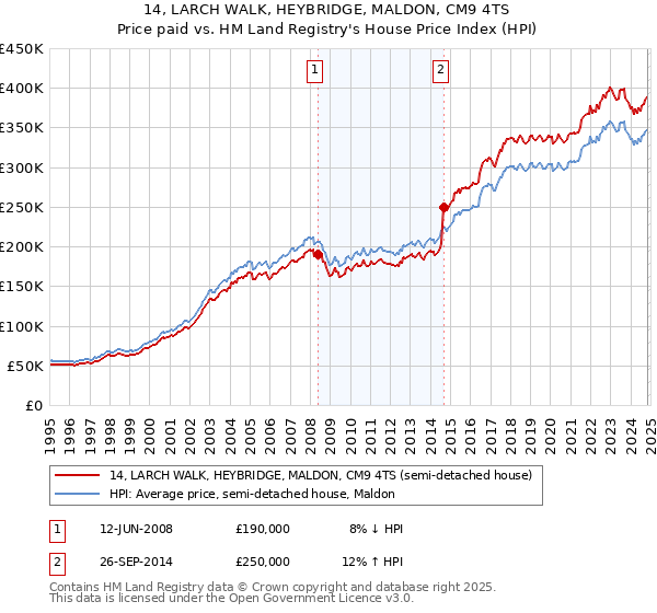 14, LARCH WALK, HEYBRIDGE, MALDON, CM9 4TS: Price paid vs HM Land Registry's House Price Index