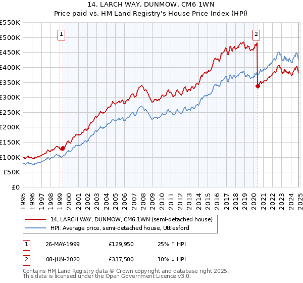 14, LARCH WAY, DUNMOW, CM6 1WN: Price paid vs HM Land Registry's House Price Index