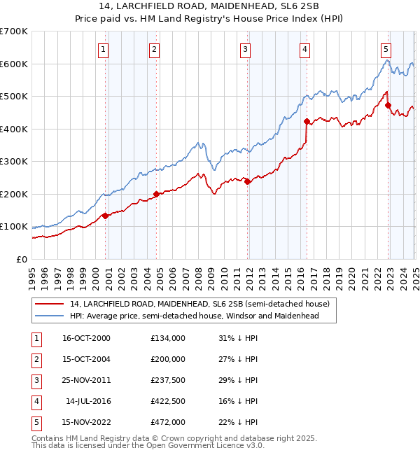 14, LARCHFIELD ROAD, MAIDENHEAD, SL6 2SB: Price paid vs HM Land Registry's House Price Index