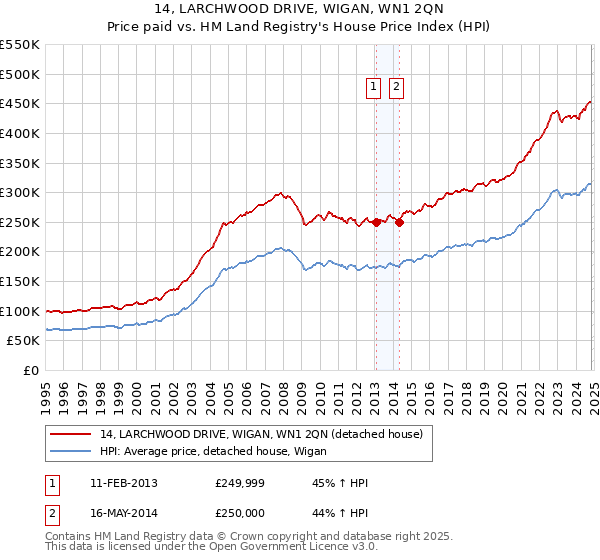 14, LARCHWOOD DRIVE, WIGAN, WN1 2QN: Price paid vs HM Land Registry's House Price Index