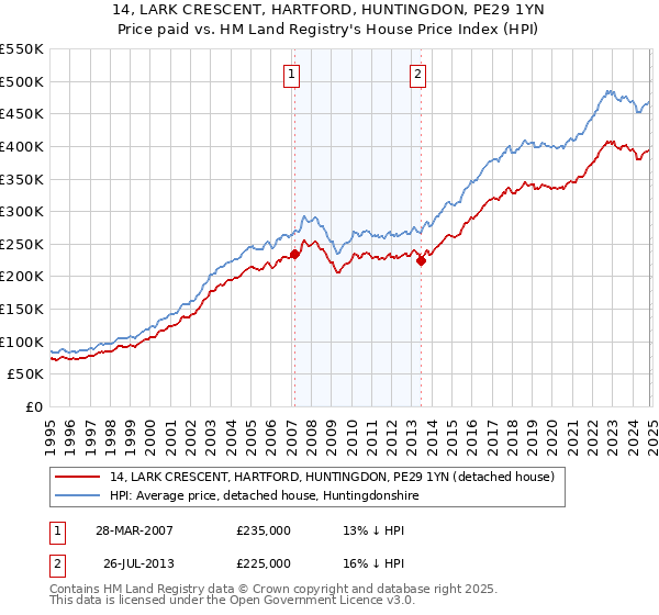 14, LARK CRESCENT, HARTFORD, HUNTINGDON, PE29 1YN: Price paid vs HM Land Registry's House Price Index