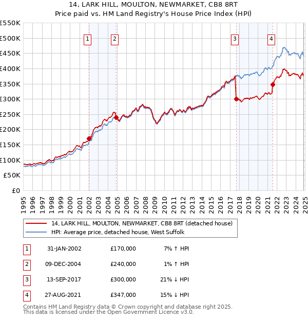 14, LARK HILL, MOULTON, NEWMARKET, CB8 8RT: Price paid vs HM Land Registry's House Price Index