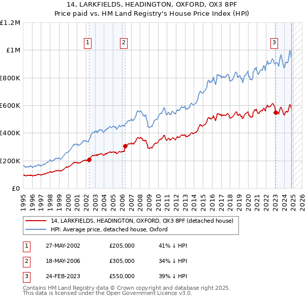 14, LARKFIELDS, HEADINGTON, OXFORD, OX3 8PF: Price paid vs HM Land Registry's House Price Index