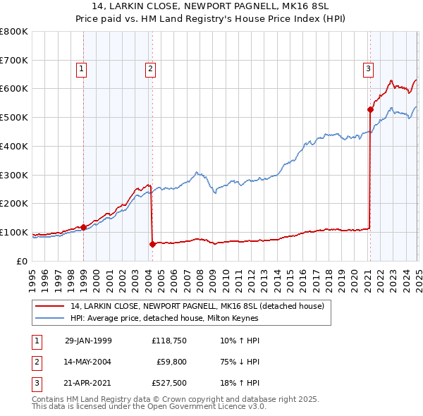 14, LARKIN CLOSE, NEWPORT PAGNELL, MK16 8SL: Price paid vs HM Land Registry's House Price Index