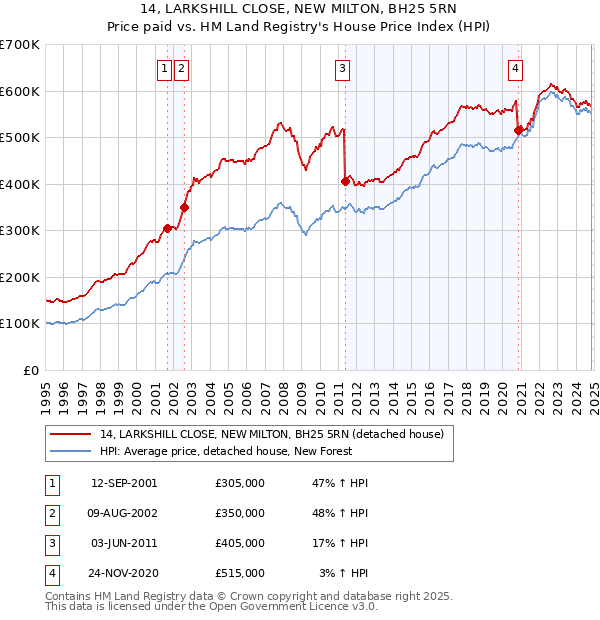 14, LARKSHILL CLOSE, NEW MILTON, BH25 5RN: Price paid vs HM Land Registry's House Price Index