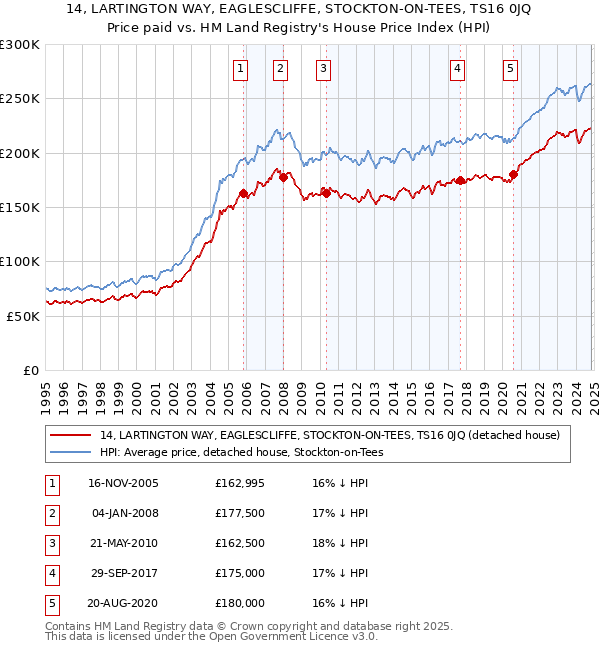 14, LARTINGTON WAY, EAGLESCLIFFE, STOCKTON-ON-TEES, TS16 0JQ: Price paid vs HM Land Registry's House Price Index