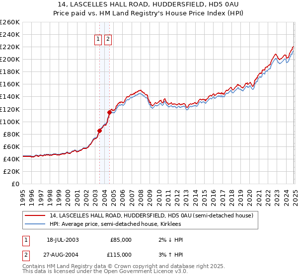 14, LASCELLES HALL ROAD, HUDDERSFIELD, HD5 0AU: Price paid vs HM Land Registry's House Price Index