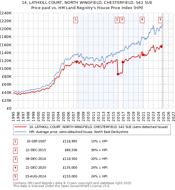 14, LATHKILL COURT, NORTH WINGFIELD, CHESTERFIELD, S42 5UE: Price paid vs HM Land Registry's House Price Index