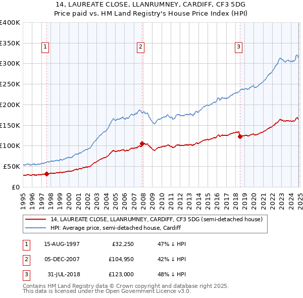 14, LAUREATE CLOSE, LLANRUMNEY, CARDIFF, CF3 5DG: Price paid vs HM Land Registry's House Price Index