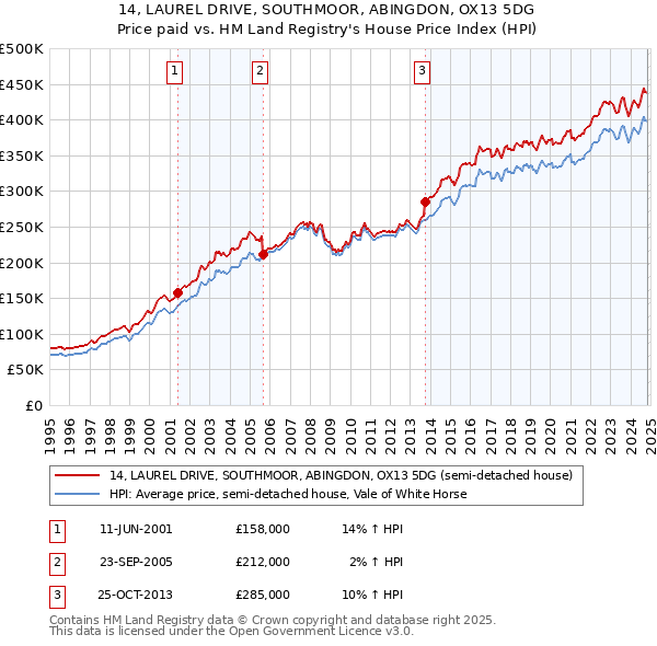 14, LAUREL DRIVE, SOUTHMOOR, ABINGDON, OX13 5DG: Price paid vs HM Land Registry's House Price Index