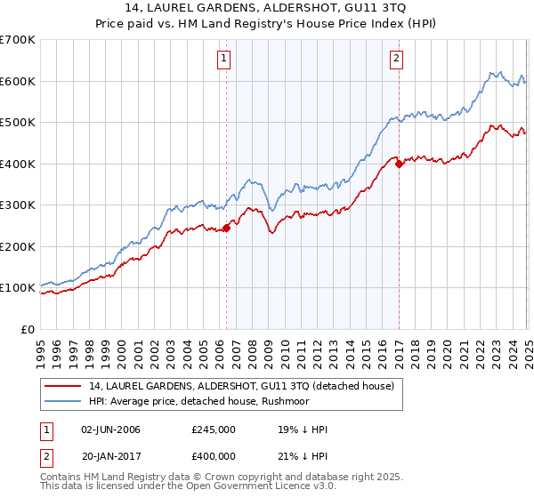 14, LAUREL GARDENS, ALDERSHOT, GU11 3TQ: Price paid vs HM Land Registry's House Price Index