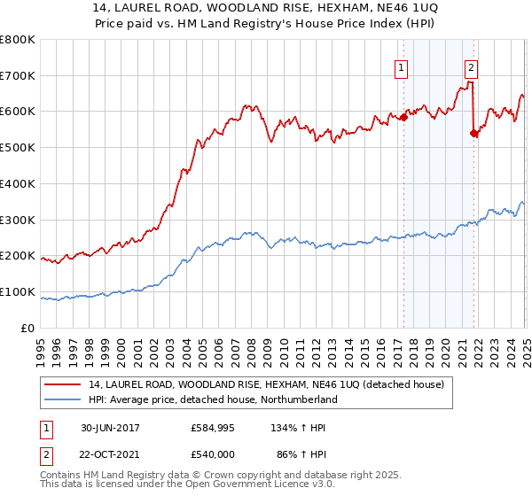 14, LAUREL ROAD, WOODLAND RISE, HEXHAM, NE46 1UQ: Price paid vs HM Land Registry's House Price Index