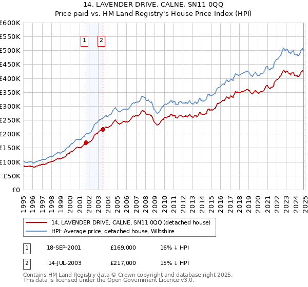 14, LAVENDER DRIVE, CALNE, SN11 0QQ: Price paid vs HM Land Registry's House Price Index