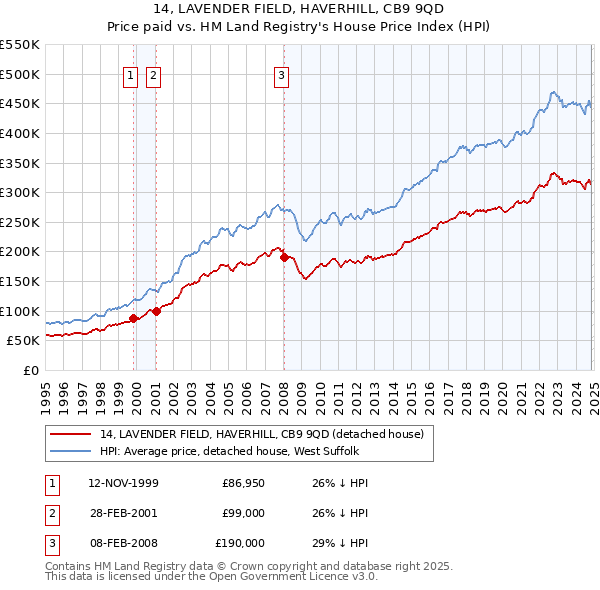 14, LAVENDER FIELD, HAVERHILL, CB9 9QD: Price paid vs HM Land Registry's House Price Index