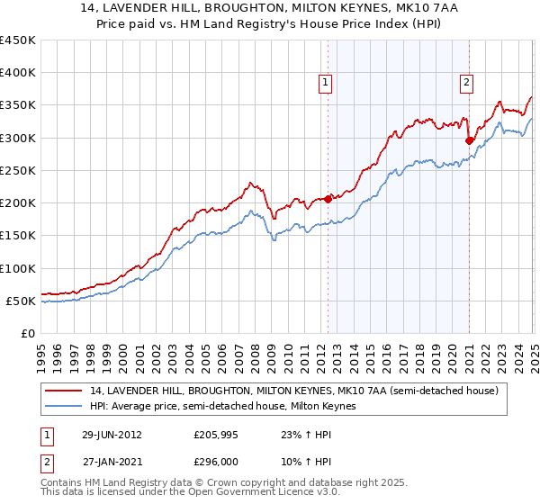 14, LAVENDER HILL, BROUGHTON, MILTON KEYNES, MK10 7AA: Price paid vs HM Land Registry's House Price Index