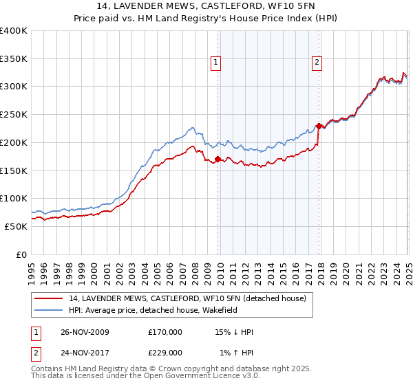 14, LAVENDER MEWS, CASTLEFORD, WF10 5FN: Price paid vs HM Land Registry's House Price Index