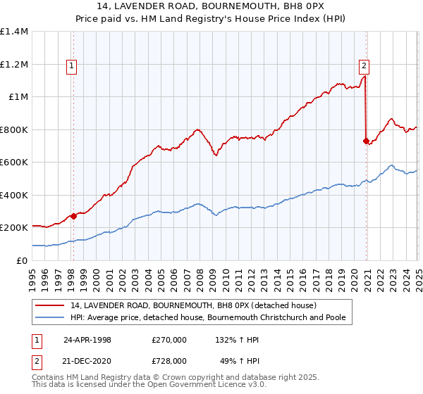 14, LAVENDER ROAD, BOURNEMOUTH, BH8 0PX: Price paid vs HM Land Registry's House Price Index