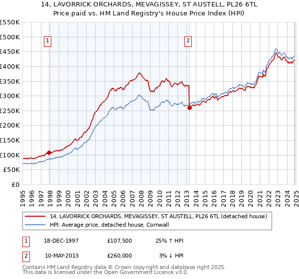 14, LAVORRICK ORCHARDS, MEVAGISSEY, ST AUSTELL, PL26 6TL: Price paid vs HM Land Registry's House Price Index