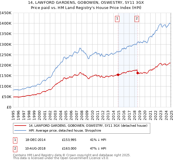 14, LAWFORD GARDENS, GOBOWEN, OSWESTRY, SY11 3GX: Price paid vs HM Land Registry's House Price Index