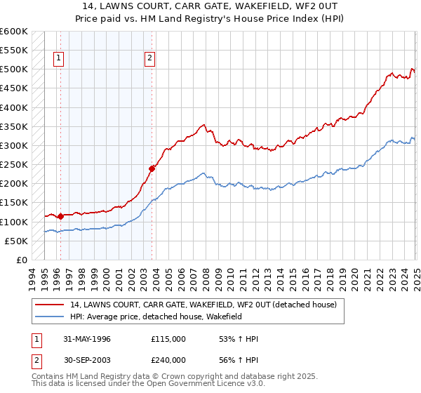 14, LAWNS COURT, CARR GATE, WAKEFIELD, WF2 0UT: Price paid vs HM Land Registry's House Price Index