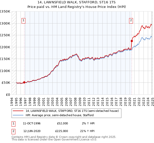 14, LAWNSFIELD WALK, STAFFORD, ST16 1TS: Price paid vs HM Land Registry's House Price Index