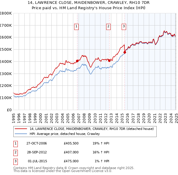 14, LAWRENCE CLOSE, MAIDENBOWER, CRAWLEY, RH10 7DR: Price paid vs HM Land Registry's House Price Index