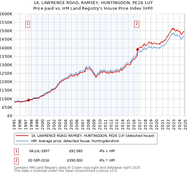 14, LAWRENCE ROAD, RAMSEY, HUNTINGDON, PE26 1UY: Price paid vs HM Land Registry's House Price Index