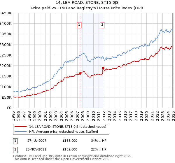 14, LEA ROAD, STONE, ST15 0JS: Price paid vs HM Land Registry's House Price Index