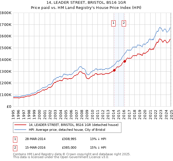 14, LEADER STREET, BRISTOL, BS16 1GR: Price paid vs HM Land Registry's House Price Index