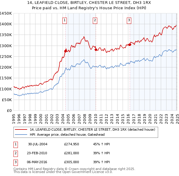 14, LEAFIELD CLOSE, BIRTLEY, CHESTER LE STREET, DH3 1RX: Price paid vs HM Land Registry's House Price Index