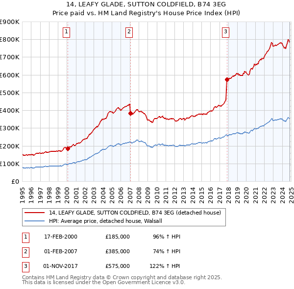 14, LEAFY GLADE, SUTTON COLDFIELD, B74 3EG: Price paid vs HM Land Registry's House Price Index