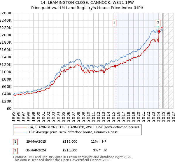 14, LEAMINGTON CLOSE, CANNOCK, WS11 1PW: Price paid vs HM Land Registry's House Price Index