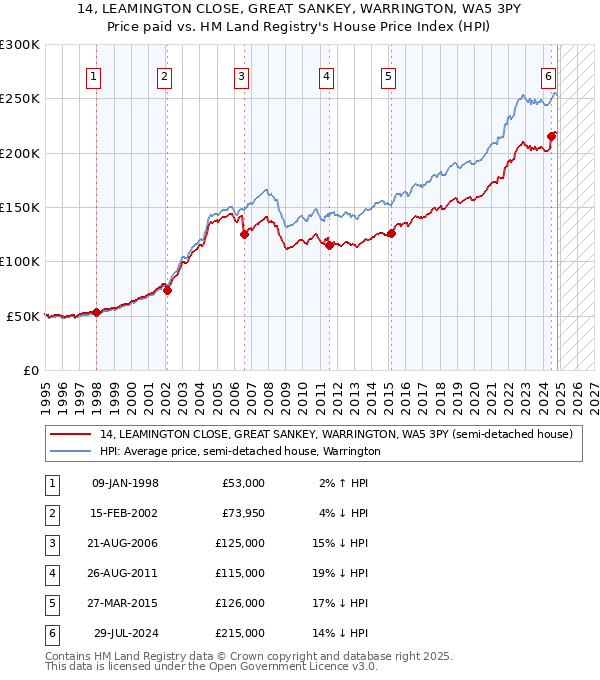 14, LEAMINGTON CLOSE, GREAT SANKEY, WARRINGTON, WA5 3PY: Price paid vs HM Land Registry's House Price Index