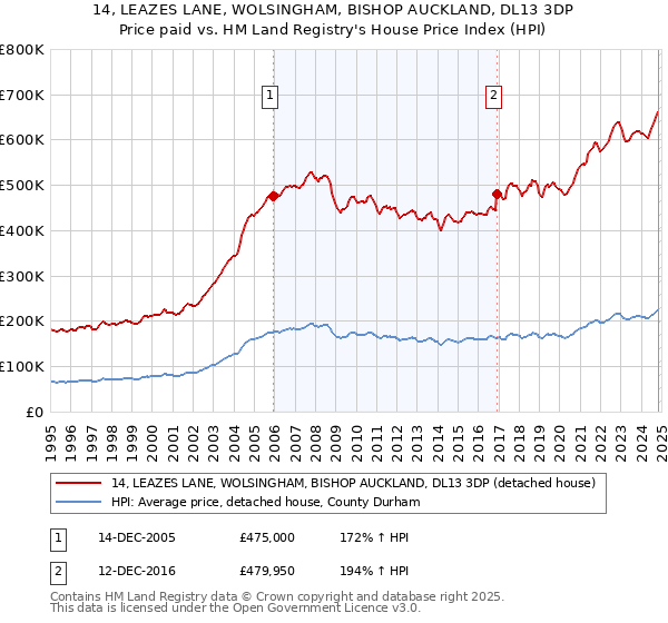 14, LEAZES LANE, WOLSINGHAM, BISHOP AUCKLAND, DL13 3DP: Price paid vs HM Land Registry's House Price Index