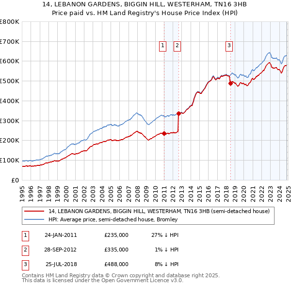 14, LEBANON GARDENS, BIGGIN HILL, WESTERHAM, TN16 3HB: Price paid vs HM Land Registry's House Price Index