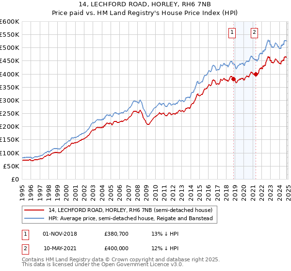 14, LECHFORD ROAD, HORLEY, RH6 7NB: Price paid vs HM Land Registry's House Price Index