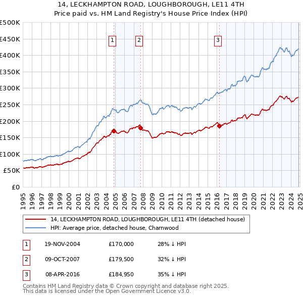 14, LECKHAMPTON ROAD, LOUGHBOROUGH, LE11 4TH: Price paid vs HM Land Registry's House Price Index