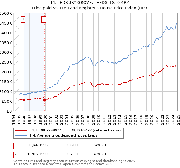 14, LEDBURY GROVE, LEEDS, LS10 4RZ: Price paid vs HM Land Registry's House Price Index