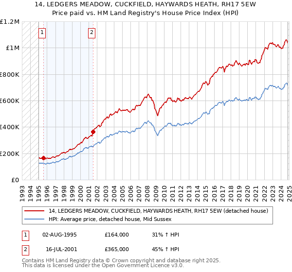 14, LEDGERS MEADOW, CUCKFIELD, HAYWARDS HEATH, RH17 5EW: Price paid vs HM Land Registry's House Price Index