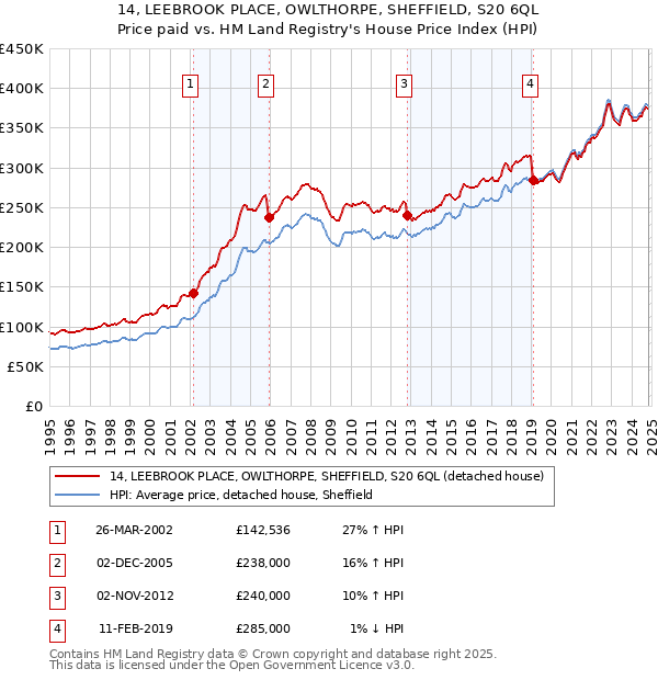 14, LEEBROOK PLACE, OWLTHORPE, SHEFFIELD, S20 6QL: Price paid vs HM Land Registry's House Price Index