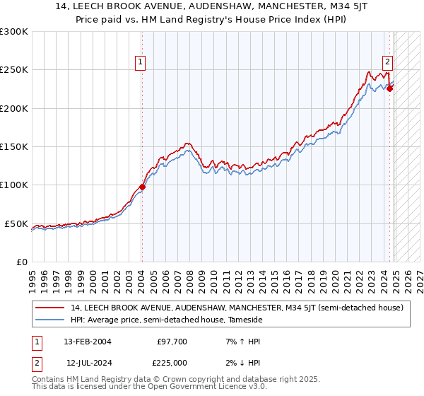 14, LEECH BROOK AVENUE, AUDENSHAW, MANCHESTER, M34 5JT: Price paid vs HM Land Registry's House Price Index