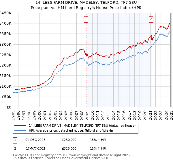 14, LEES FARM DRIVE, MADELEY, TELFORD, TF7 5SU: Price paid vs HM Land Registry's House Price Index