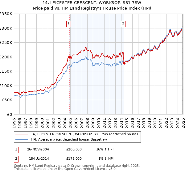 14, LEICESTER CRESCENT, WORKSOP, S81 7SW: Price paid vs HM Land Registry's House Price Index